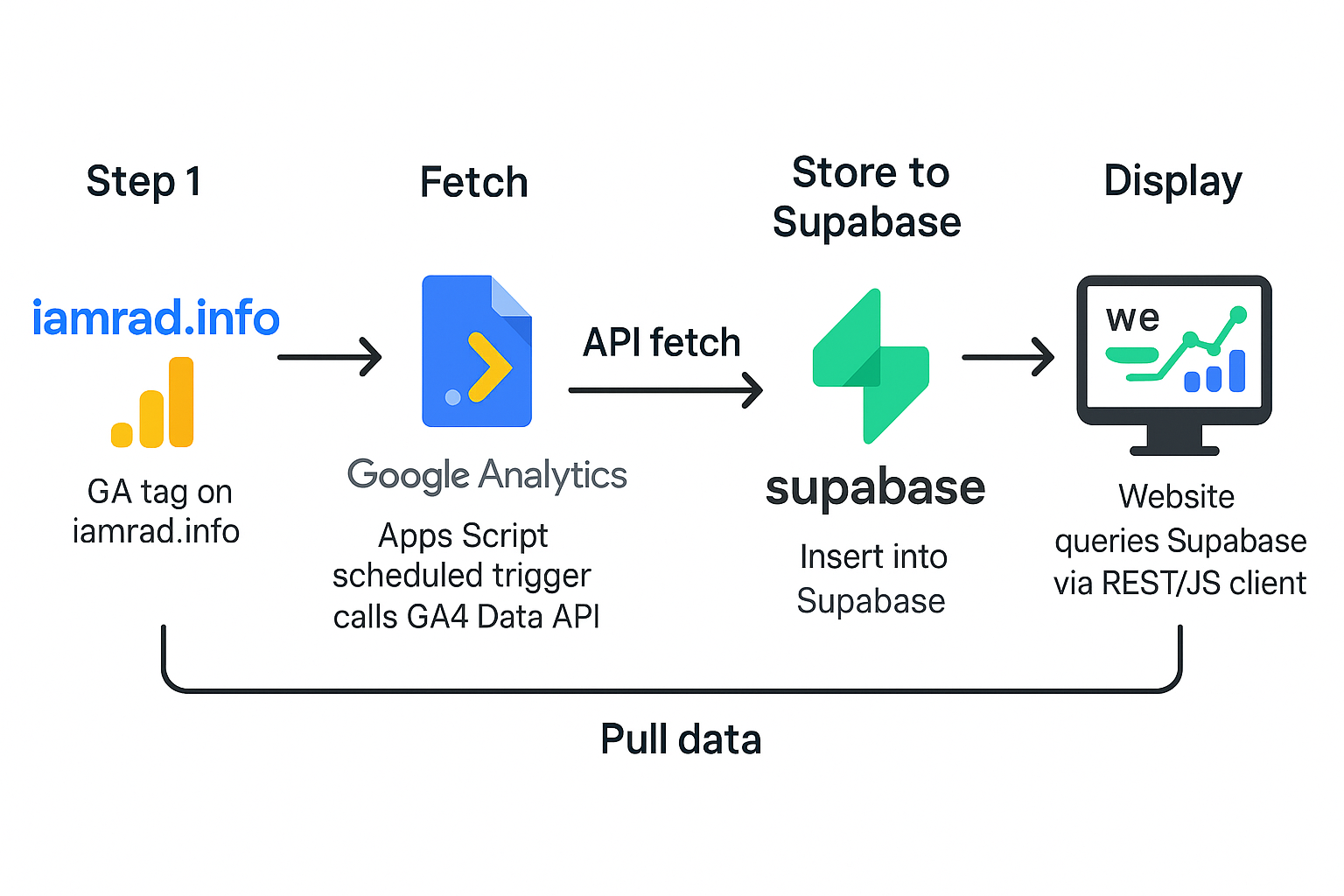 Website Analytics